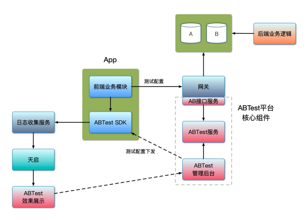 A/B测试系统架构图